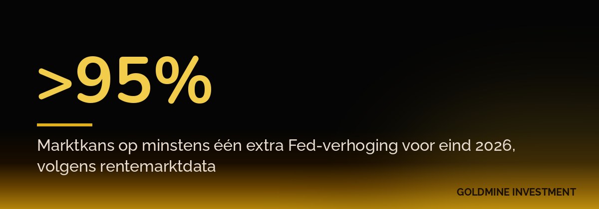 >95% Marktkans op minstens één extra Fed-verhoging voor eind 2026, volgens rentemarktdata