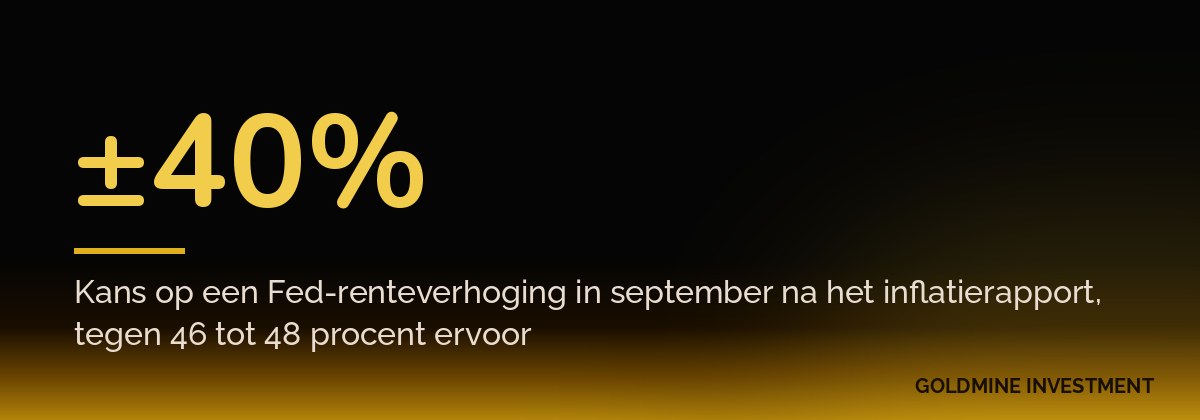 ±40% Kans op een Fed-renteverhoging in september na het inflatierapport, tegen 46 tot 48 procent ervoor