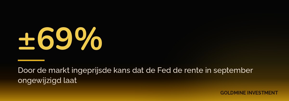 ±69% Door de markt ingeprijsde kans dat de Fed de rente in september ongewijzigd laat
