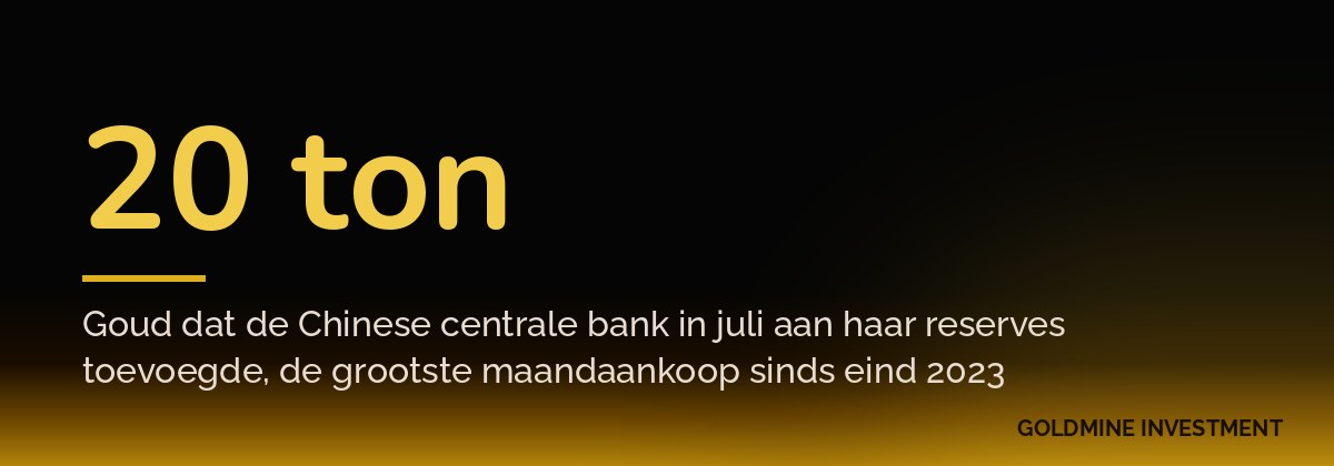 20 ton Goud dat de Chinese centrale bank in juli aan haar reserves toevoegde, de grootste maandaankoop sinds eind 2023