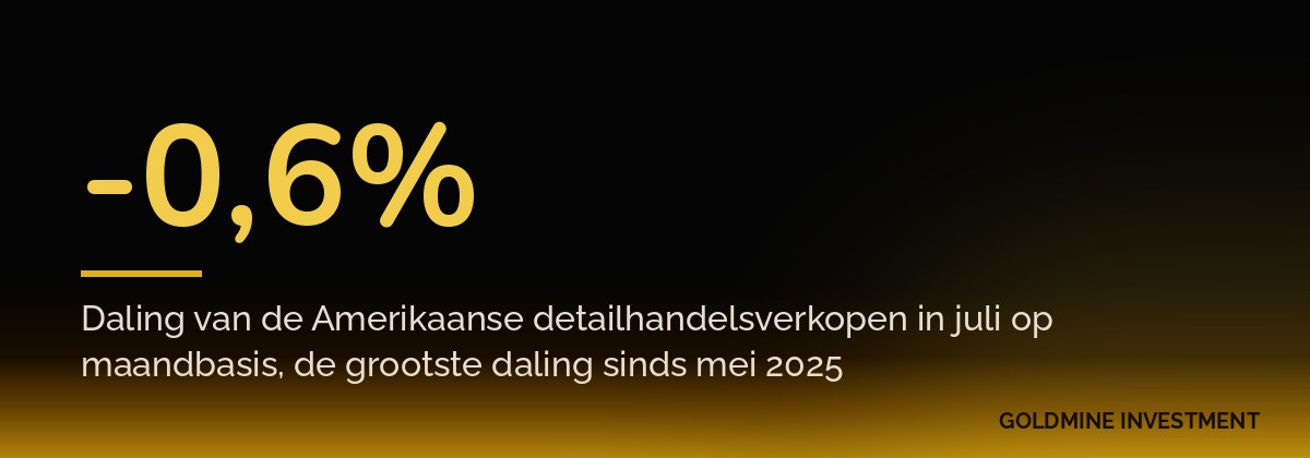 -0,6% Daling van de Amerikaanse detailhandelsverkopen in juli op maandbasis, de grootste daling sinds mei 2025