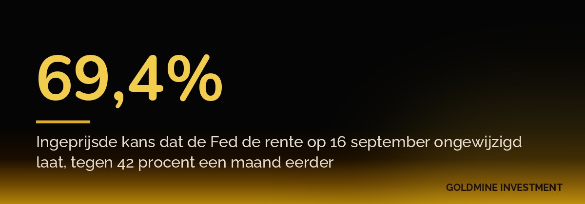 69,4% Ingeprijsde kans dat de Fed de rente op 16 september ongewijzigd laat, tegen 42 procent een maand eerder