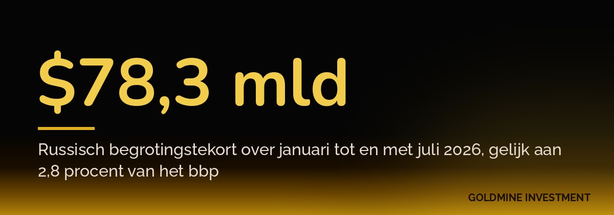 $78,3 mld Russisch begrotingstekort over januari tot en met juli 2026, gelijk aan 2,8 procent van het bbp