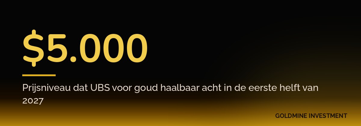 $5.000 Prijsniveau dat UBS voor goud haalbaar acht in de eerste helft van 2027