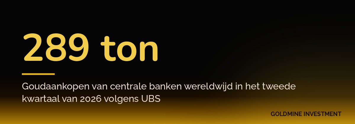 289 ton Goudaankopen van centrale banken wereldwijd in het tweede kwartaal van 2026 volgens UBS
