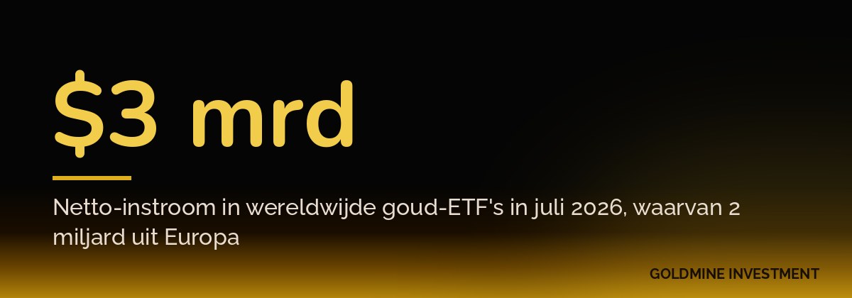 $3 mrd Netto-instroom in wereldwijde goud-ETF's in juli 2026, waarvan 2 miljard uit Europa