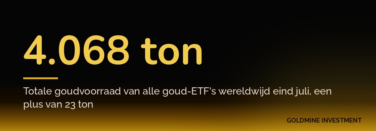 4.068 ton Totale goudvoorraad van alle goud-ETF's wereldwijd eind juli, een plus van 23 ton