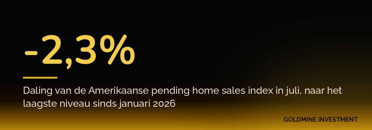 -2,3% Daling van de Amerikaanse pending home sales index in juli, naar het laagste niveau sinds januari 2026