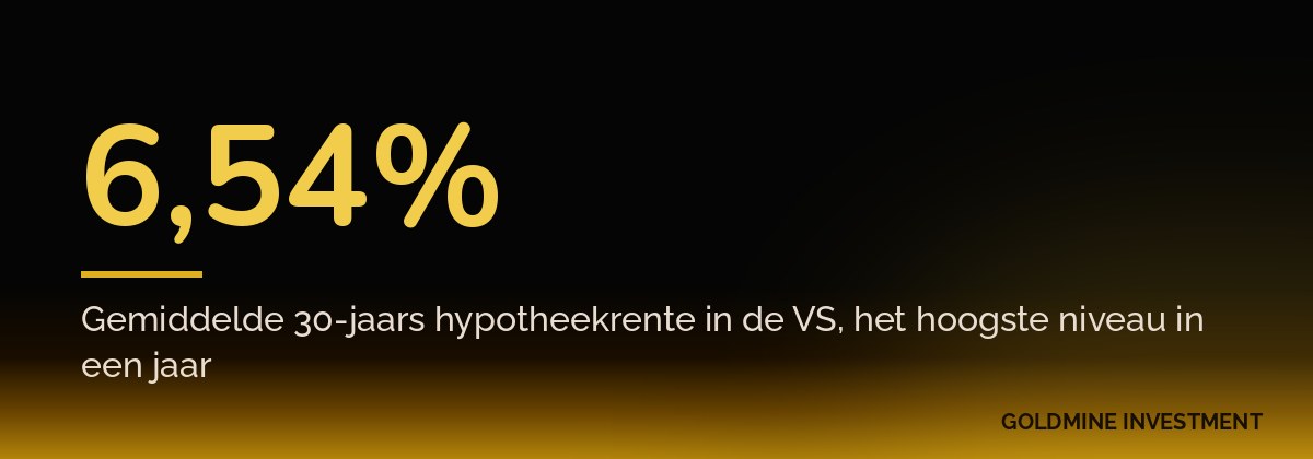 6,54% Gemiddelde 30-jaars hypotheekrente in de VS, het hoogste niveau in een jaar