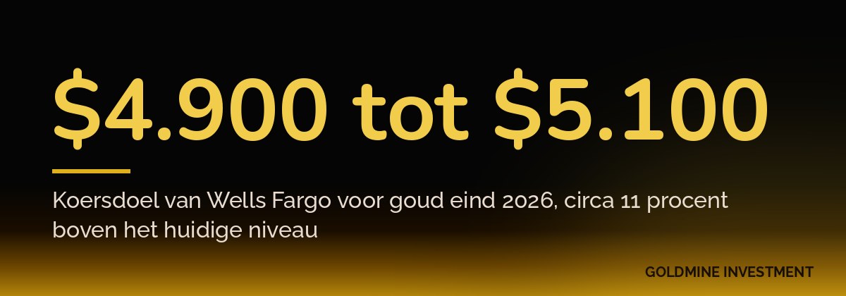 $4.900 tot $5.100 Koersdoel van Wells Fargo voor goud eind 2026, circa 11 procent boven het huidige niveau