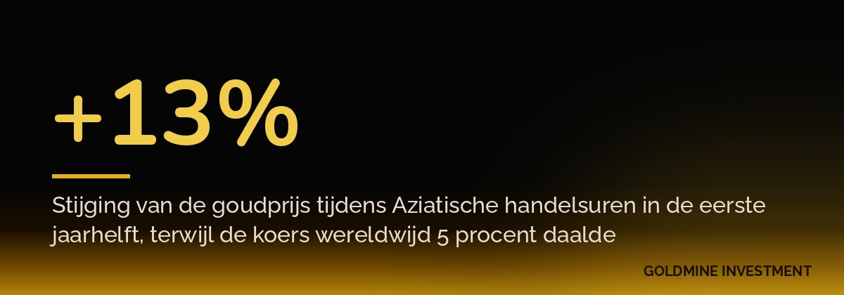 +13% Stijging van de goudprijs tijdens Aziatische handelsuren in de eerste jaarhelft, terwijl de koers wereldwijd 5 procent daalde