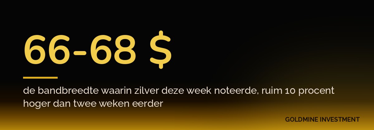 66-68 $ de bandbreedte waarin zilver deze week noteerde, ruim 10 procent hoger dan twee weken eerder