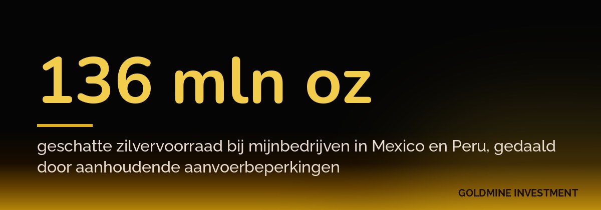 136 mln oz geschatte zilvervoorraad bij mijnbedrijven in Mexico en Peru, gedaald door aanhoudende aanvoerbeperkingen