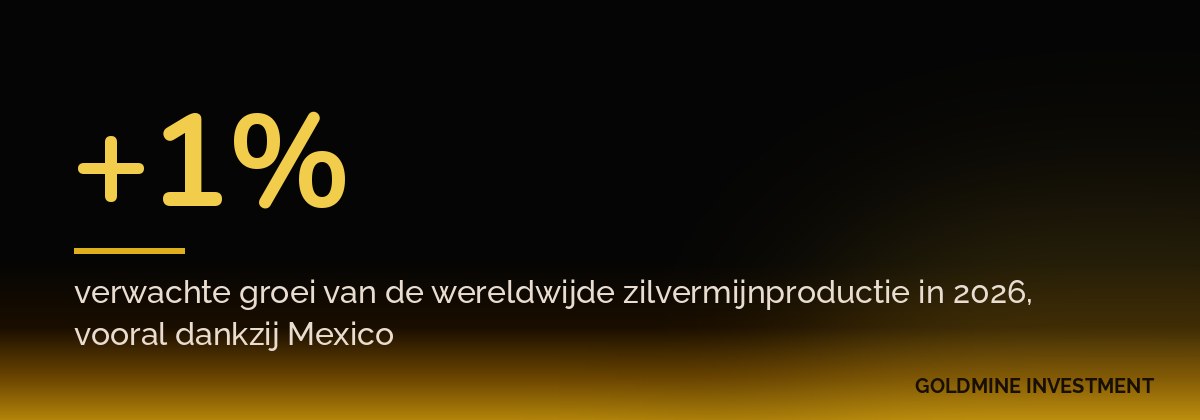 +1% verwachte groei van de wereldwijde zilvermijnproductie in 2026, vooral dankzij Mexico