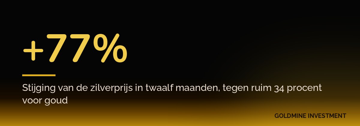 +77% Stijging van de zilverprijs in twaalf maanden, tegen ruim 34 procent voor goud