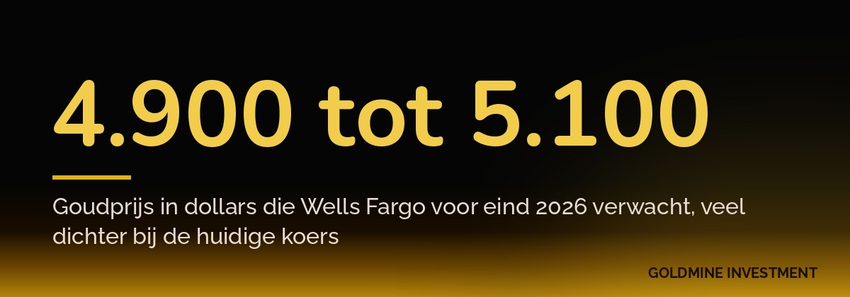 4.900 tot 5.100 Goudprijs in dollars die Wells Fargo voor eind 2026 verwacht, veel dichter bij de huidige koers