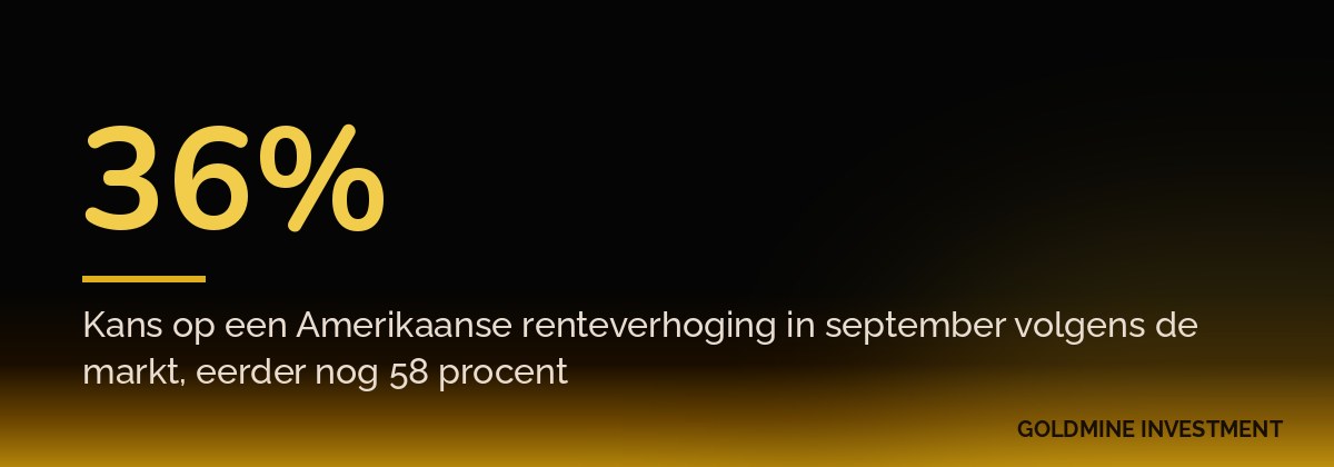 36% Kans op een Amerikaanse renteverhoging in september volgens de markt, eerder nog 58 procent