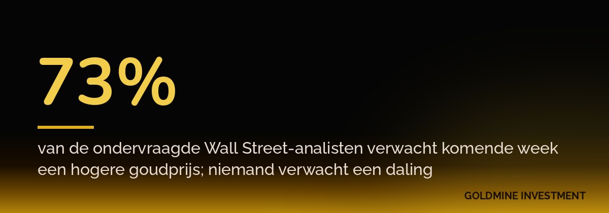 73% van de ondervraagde Wall Street-analisten verwacht komende week een hogere goudprijs; niemand verwacht een daling