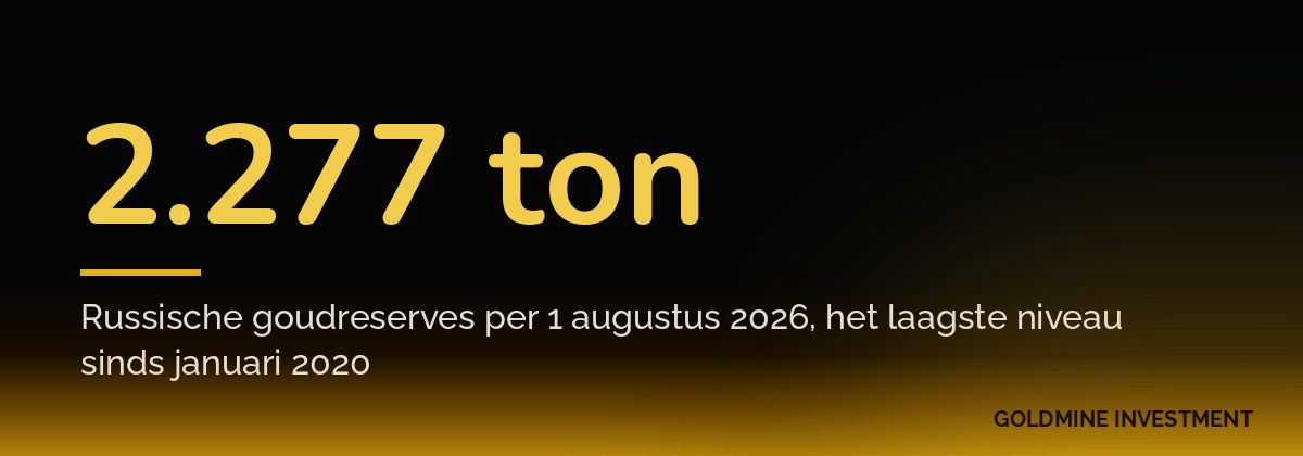 2.277 ton Russische goudreserves per 1 augustus 2026, het laagste niveau sinds januari 2020