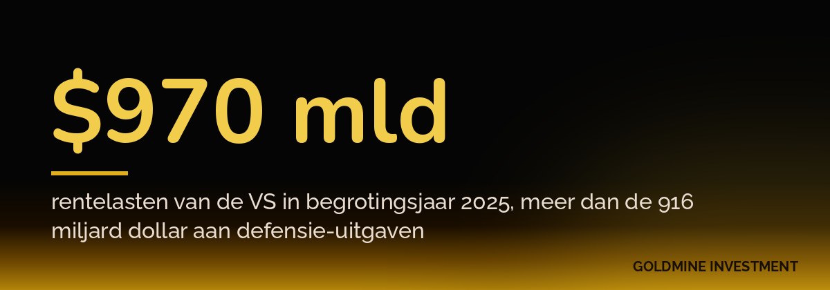 $970 mld rentelasten van de VS in begrotingsjaar 2025, meer dan de 916 miljard dollar aan defensie-uitgaven