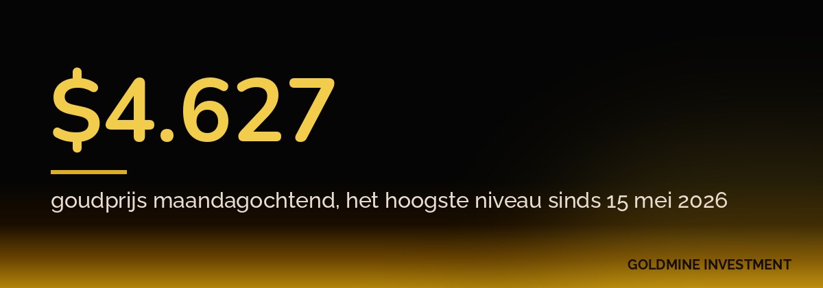 $4.627 goudprijs maandagochtend, het hoogste niveau sinds 15 mei 2026
