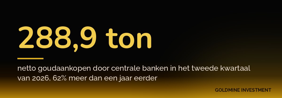 288,9 ton netto goudaankopen door centrale banken in het tweede kwartaal van 2026, 62% meer dan een jaar eerder