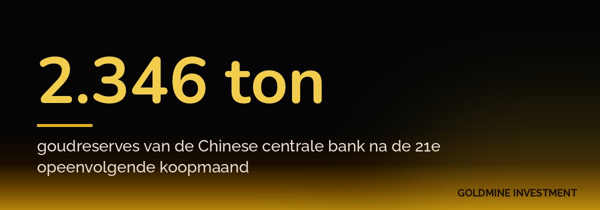 2.346 ton goudreserves van de Chinese centrale bank na de 21e opeenvolgende koopmaand