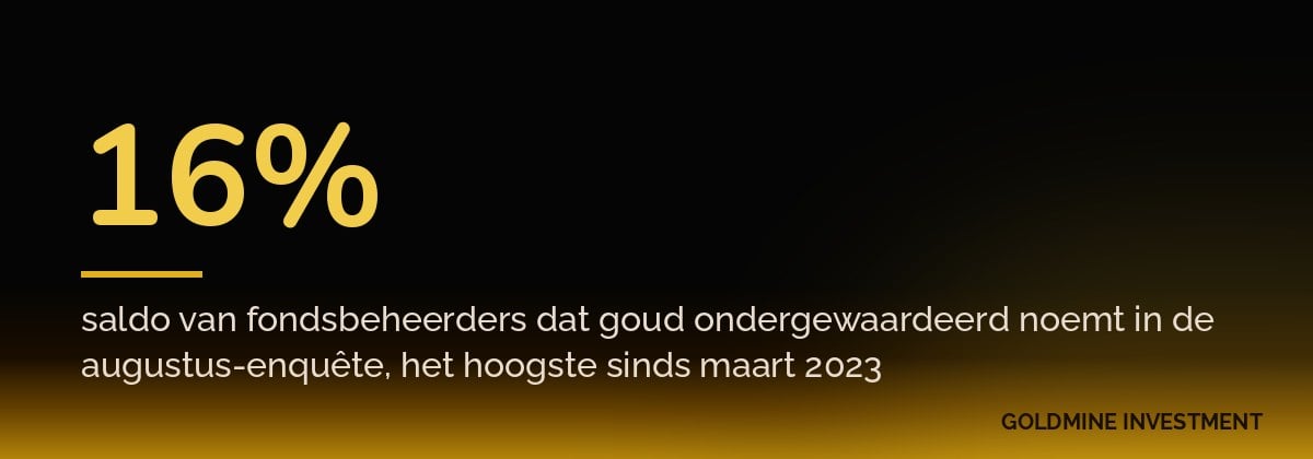 16% saldo van fondsbeheerders dat goud ondergewaardeerd noemt in de augustus-enquête, het hoogste sinds maart 2023
