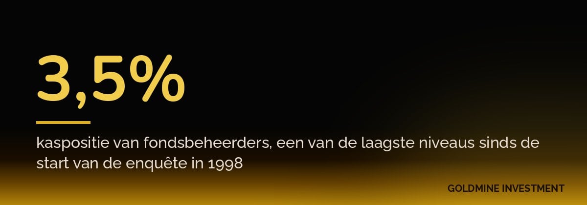 3,5% kaspositie van fondsbeheerders, een van de laagste niveaus sinds de start van de enquête in 1998