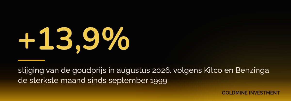 +13,9% stijging van de goudprijs in augustus 2026, volgens Kitco en Benzinga de sterkste maand sinds september 1999
