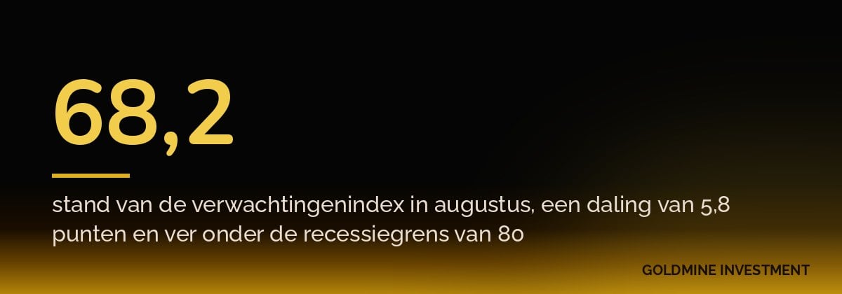 68,2 stand van de verwachtingenindex in augustus, een daling van 5,8 punten en ver onder de recessiegrens van 80
