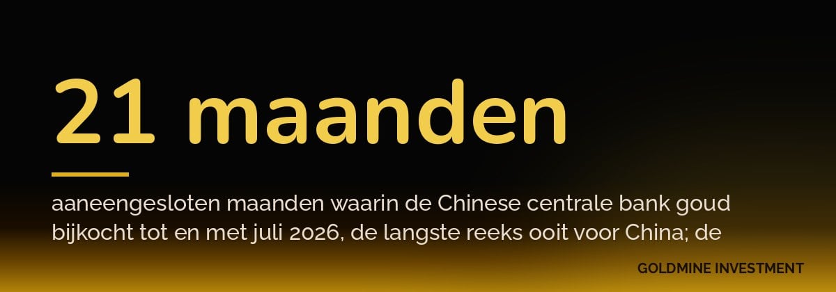 21 maanden aaneengesloten maanden waarin de Chinese centrale bank goud bijkocht tot en met juli 2026, de langste reeks ooit voor China; de voorraad staat op 2.366 ton