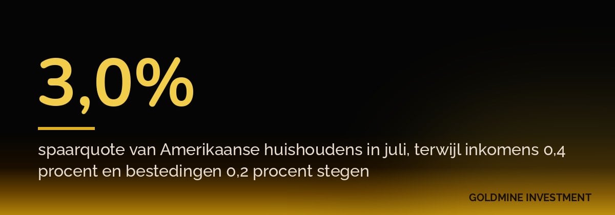 3,0% spaarquote van Amerikaanse huishoudens in juli, terwijl inkomens 0,4 procent en bestedingen 0,2 procent stegen