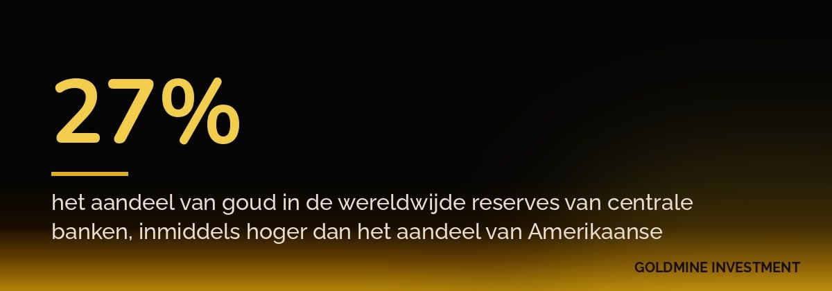 27% het aandeel van goud in de wereldwijde reserves van centrale banken, inmiddels hoger dan het aandeel van Amerikaanse staatsobligaties (22%)