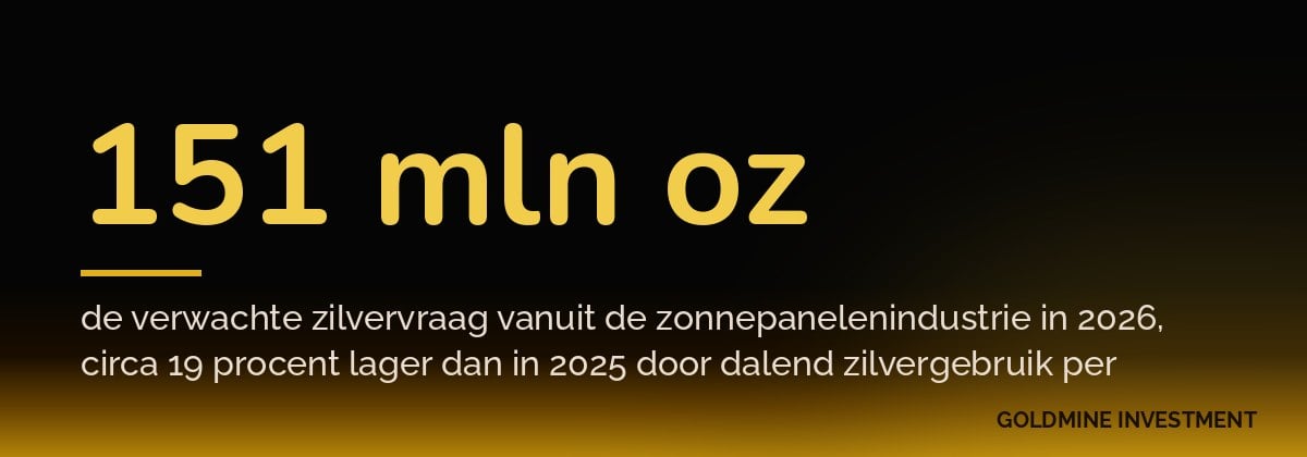 151 mln oz de verwachte zilvervraag vanuit de zonnepanelenindustrie in 2026, circa 19 procent lager dan in 2025 door dalend zilvergebruik per paneel