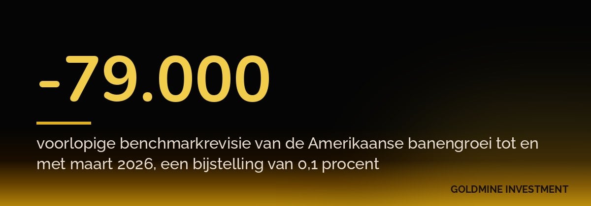 -79.000 voorlopige benchmarkrevisie van de Amerikaanse banengroei tot en met maart 2026, een bijstelling van 0,1 procent