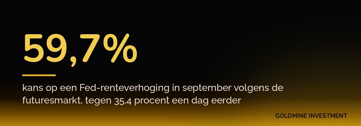 59,7% kans op een Fed-renteverhoging in september volgens de futuresmarkt, tegen 35,4 procent een dag eerder