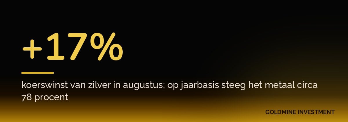 +17% koerswinst van zilver in augustus; op jaarbasis steeg het metaal circa 78 procent