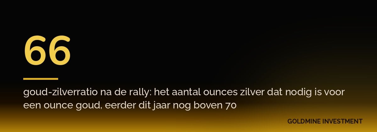 66 goud-zilverratio na de rally: het aantal ounces zilver dat nodig is voor een ounce goud, eerder dit jaar nog boven 70