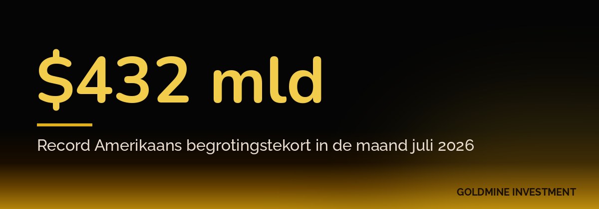 $432 mld Record Amerikaans begrotingstekort in de maand juli 2026