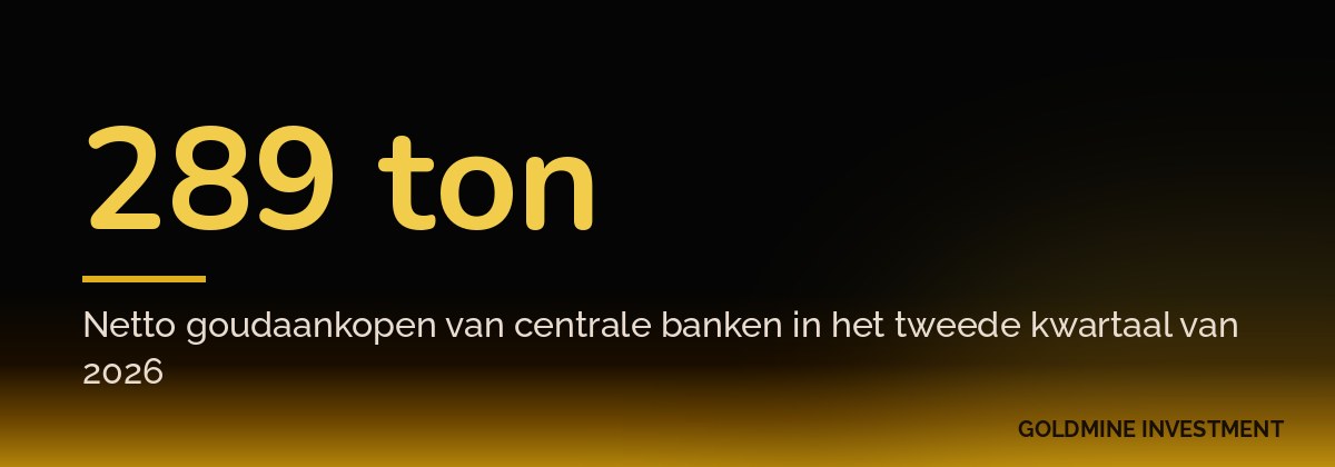 289 ton Netto goudaankopen van centrale banken in het tweede kwartaal van 2026