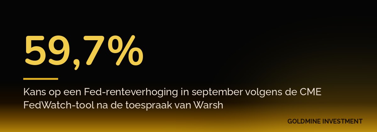 59,7% Kans op een Fed-renteverhoging in september volgens de CME FedWatch-tool na de toespraak van Warsh