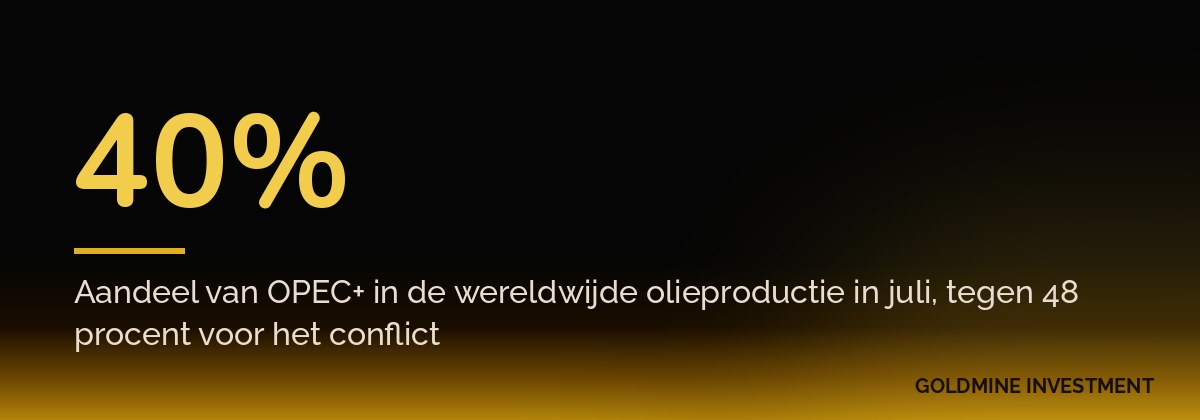 40% Aandeel van OPEC+ in de wereldwijde olieproductie in juli, tegen 48 procent voor het conflict