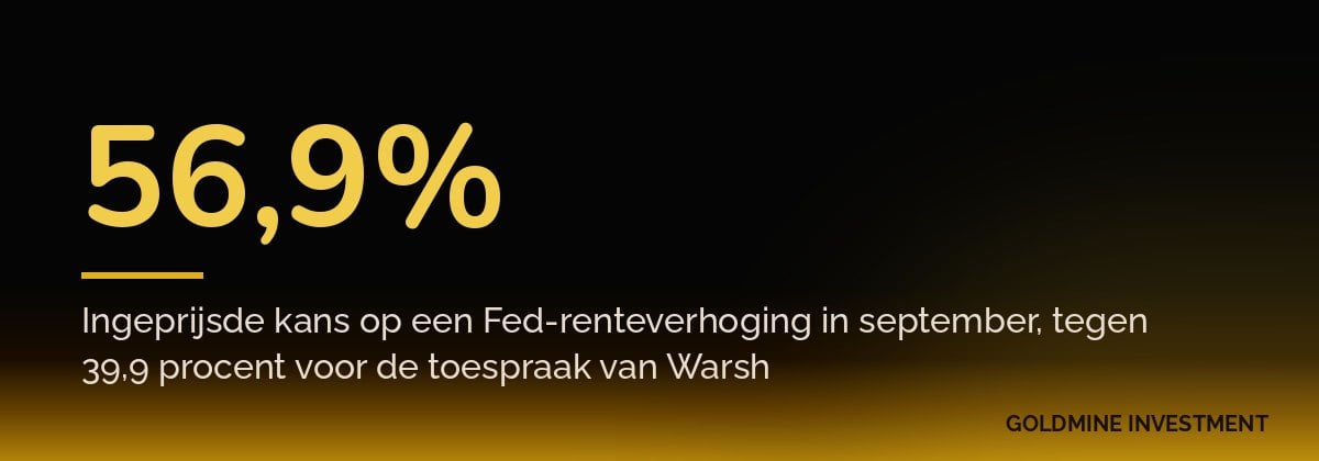 56,9% Ingeprijsde kans op een Fed-renteverhoging in september, tegen 39,9 procent voor de toespraak van Warsh
