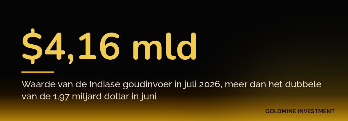$4,16 mld Waarde van de Indiase goudinvoer in juli 2026, meer dan het dubbele van de 1,97 miljard dollar in juni