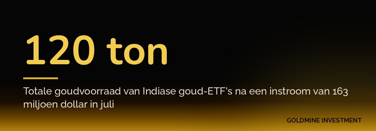 120 ton Totale goudvoorraad van Indiase goud-ETF's na een instroom van 163 miljoen dollar in juli