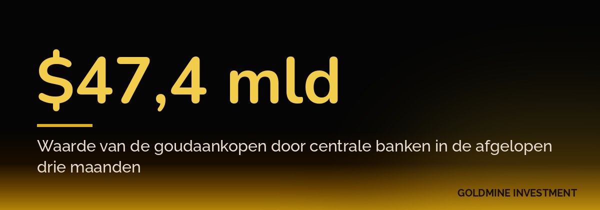 $47,4 mld Waarde van de goudaankopen door centrale banken in de afgelopen drie maanden
