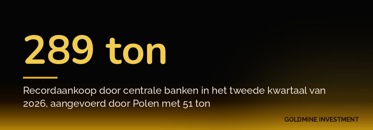 289 ton Recordaankoop door centrale banken in het tweede kwartaal van 2026, aangevoerd door Polen met 51 ton