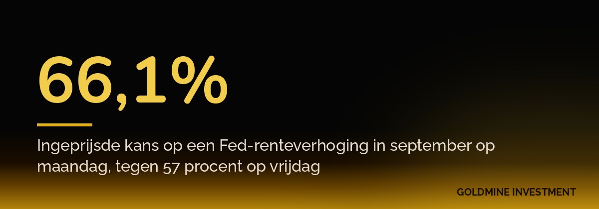 66,1% Ingeprijsde kans op een Fed-renteverhoging in september op maandag, tegen 57 procent op vrijdag