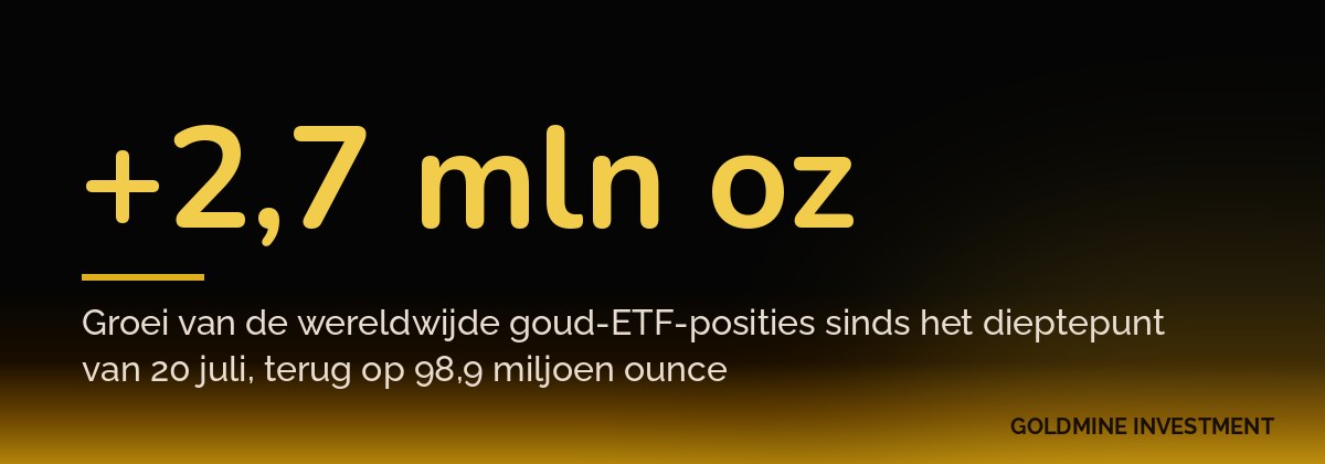 +2,7 mln oz Groei van de wereldwijde goud-ETF-posities sinds het dieptepunt van 20 juli, terug op 98,9 miljoen ounce